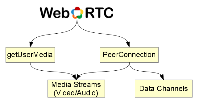 WebRTC Components